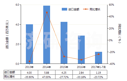 2013-2017年7月中國(guó)其他合成短纖＜85%棉混染色布（平米重≤170g）(HS55132900)進(jìn)口總額及增速統(tǒng)計(jì)